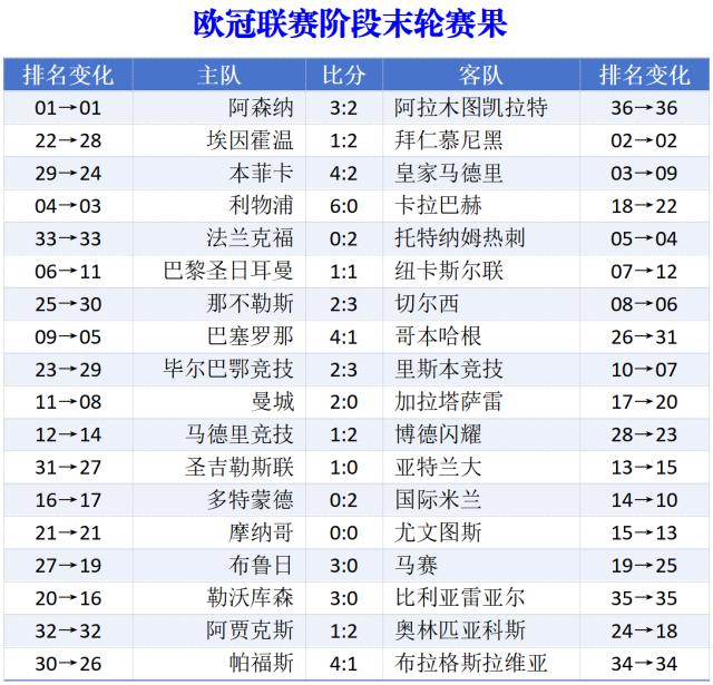 bob半岛体育官方网站-欧冠联赛收官:穆里尼奥奇迹出线,英超5队占据前八